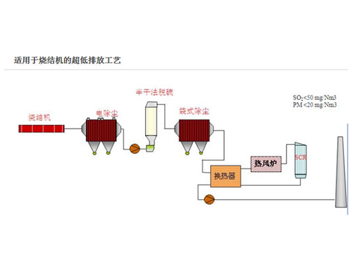 燒結(jié)機尾氣脫硫脫硝除塵的超低排放工藝